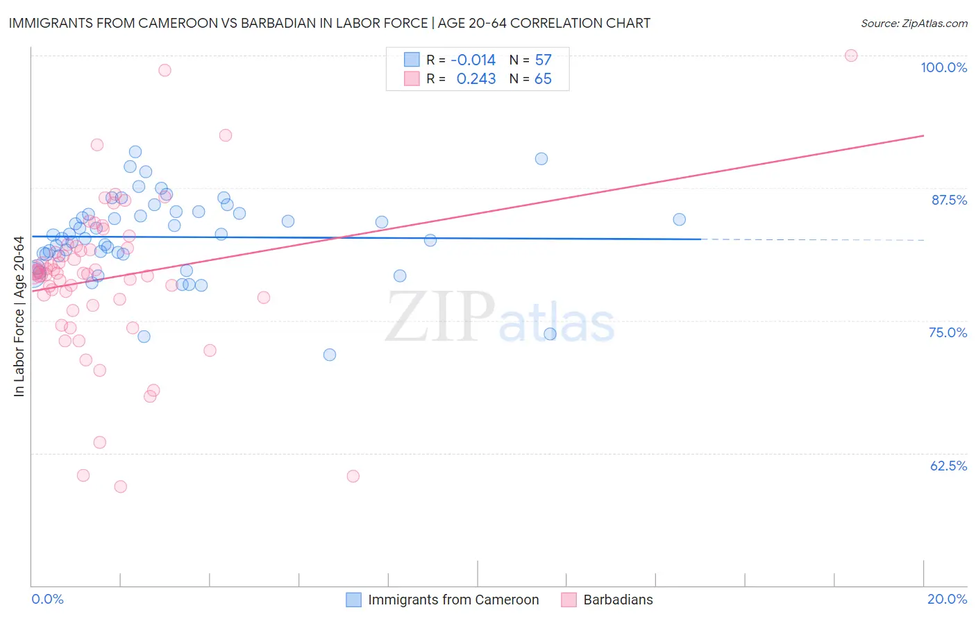 Immigrants from Cameroon vs Barbadian In Labor Force | Age 20-64