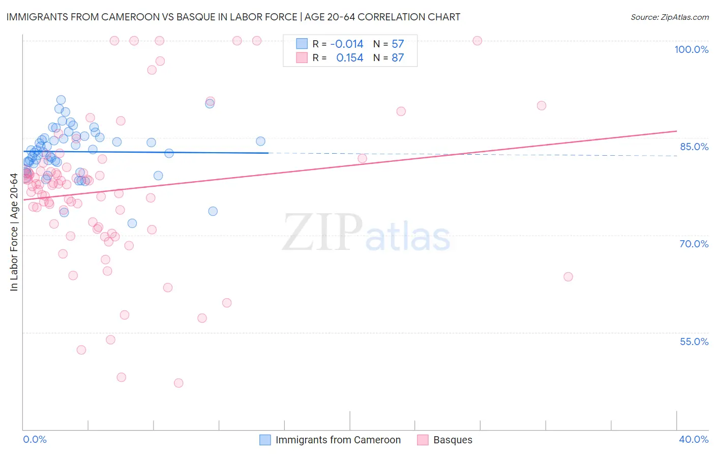 Immigrants from Cameroon vs Basque In Labor Force | Age 20-64