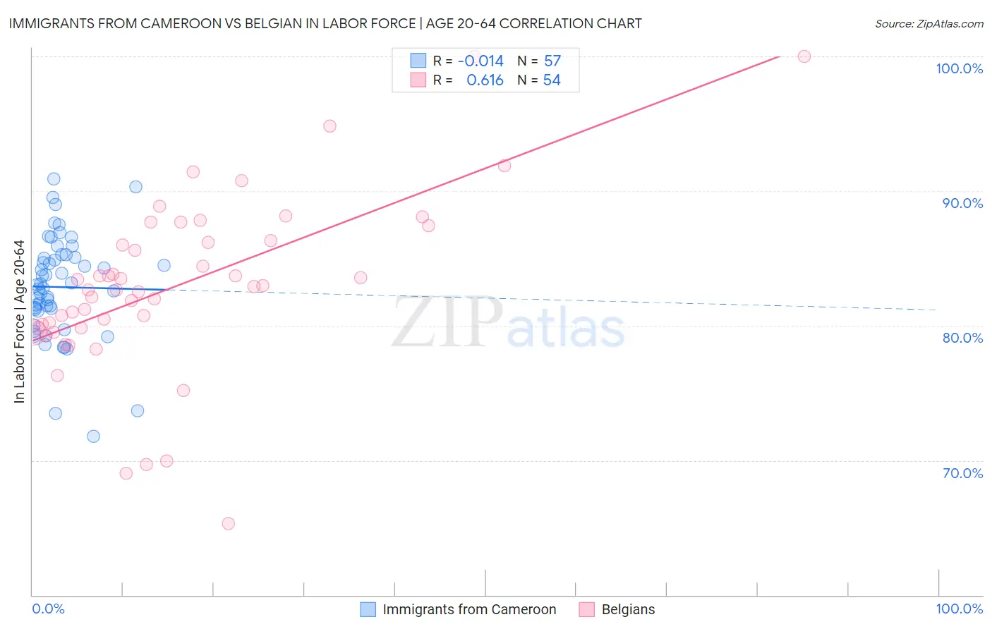 Immigrants from Cameroon vs Belgian In Labor Force | Age 20-64