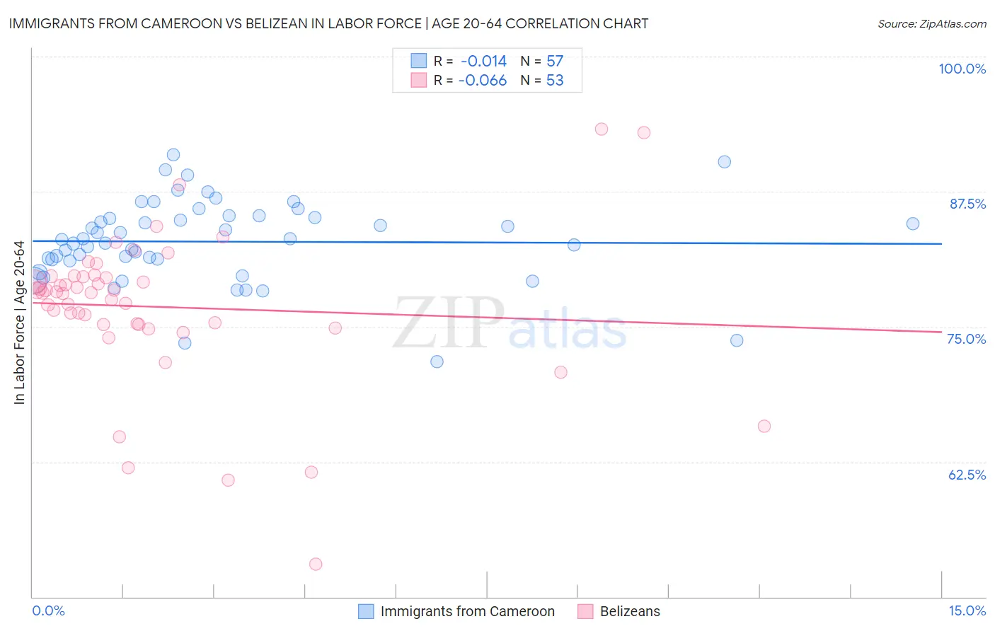Immigrants from Cameroon vs Belizean In Labor Force | Age 20-64