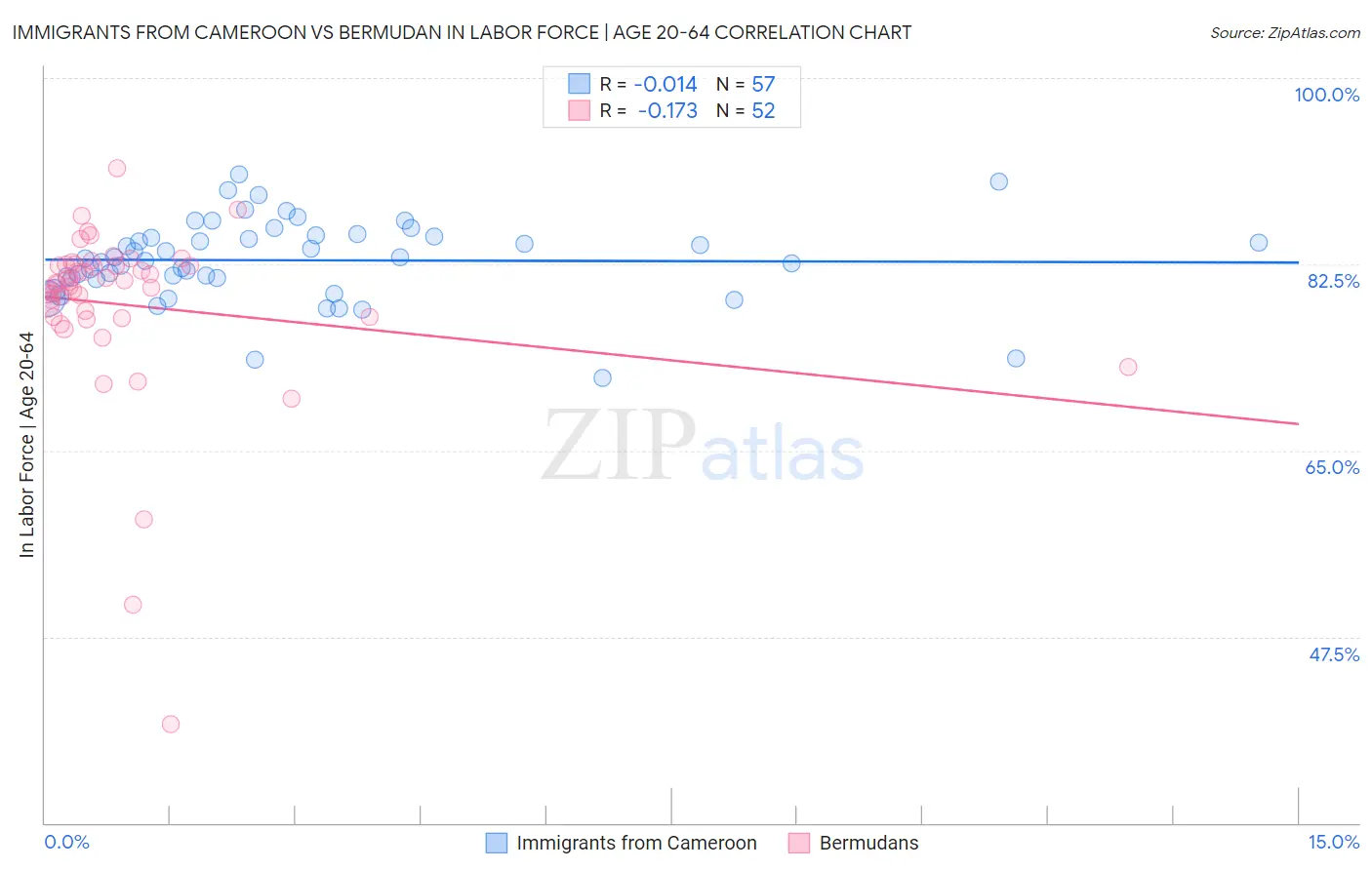 Immigrants from Cameroon vs Bermudan In Labor Force | Age 20-64