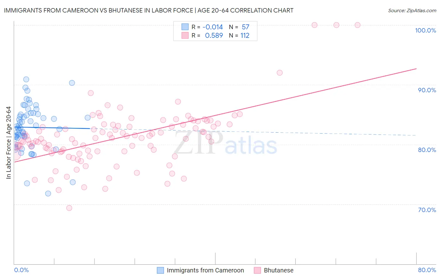 Immigrants from Cameroon vs Bhutanese In Labor Force | Age 20-64