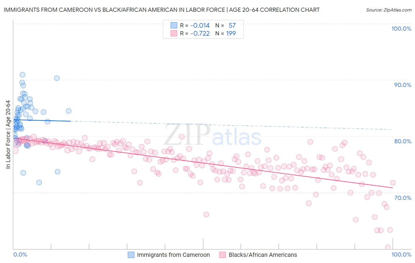 Immigrants from Cameroon vs Black/African American In Labor Force | Age 20-64