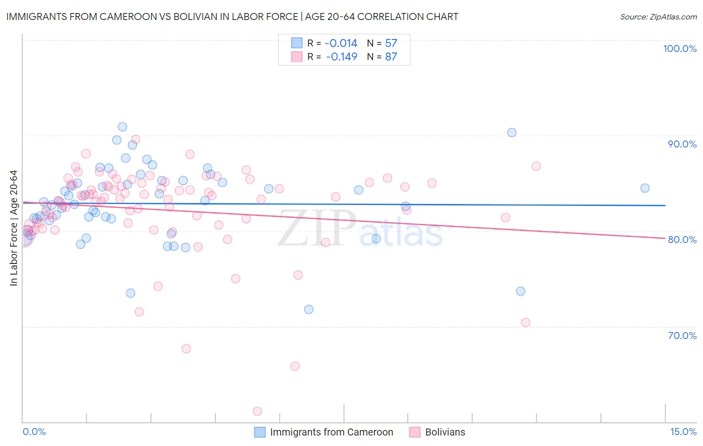 Immigrants from Cameroon vs Bolivian In Labor Force | Age 20-64