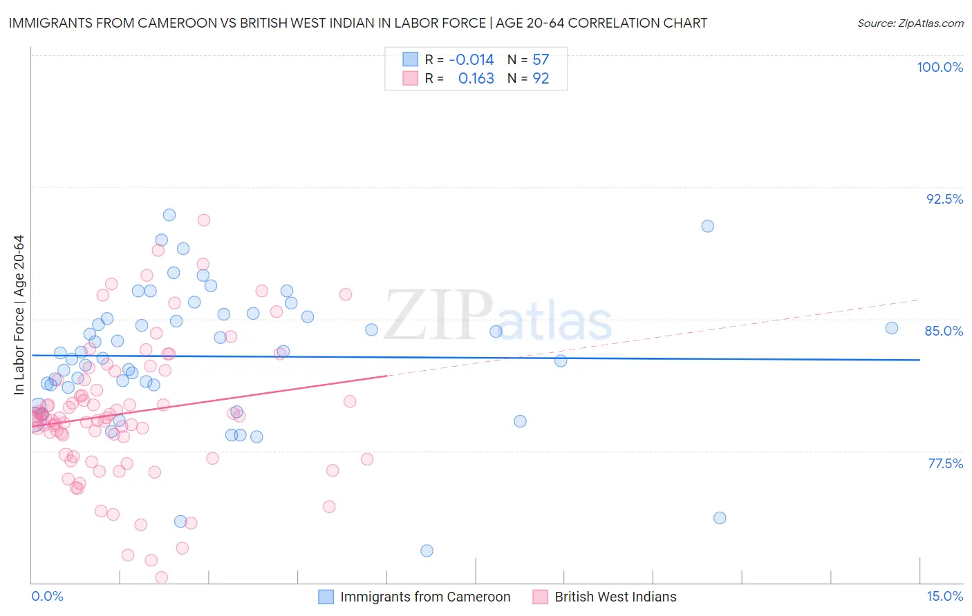 Immigrants from Cameroon vs British West Indian In Labor Force | Age 20-64