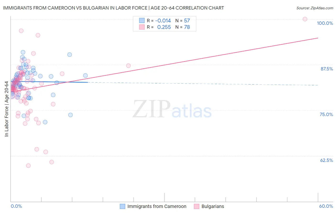 Immigrants from Cameroon vs Bulgarian In Labor Force | Age 20-64