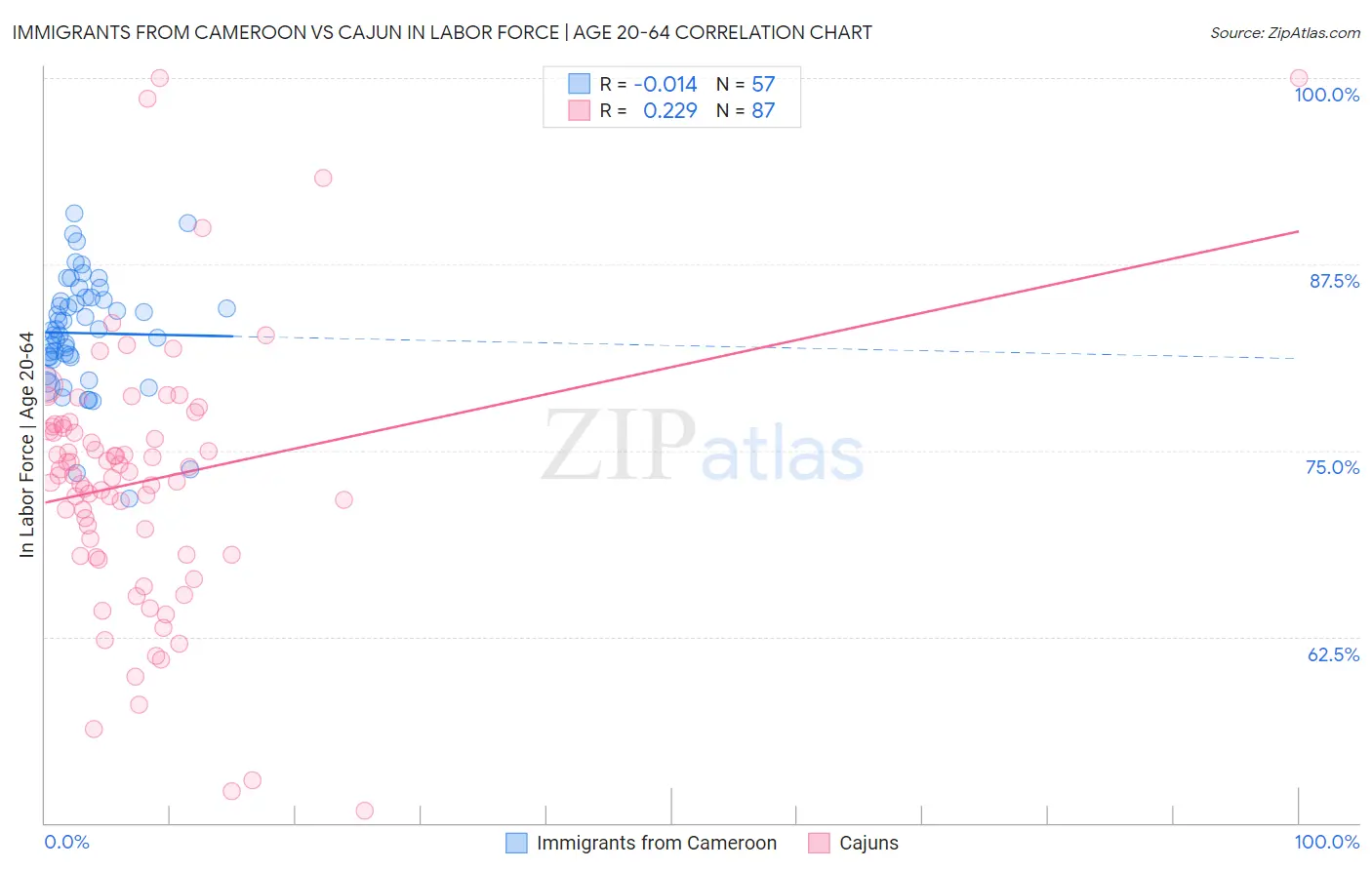Immigrants from Cameroon vs Cajun In Labor Force | Age 20-64