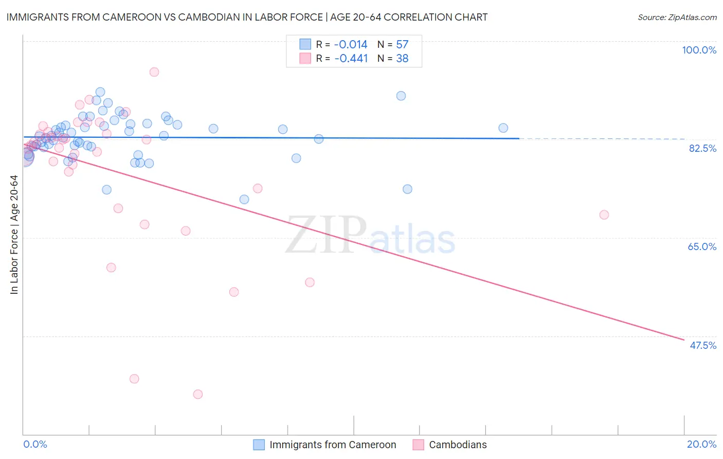 Immigrants from Cameroon vs Cambodian In Labor Force | Age 20-64
