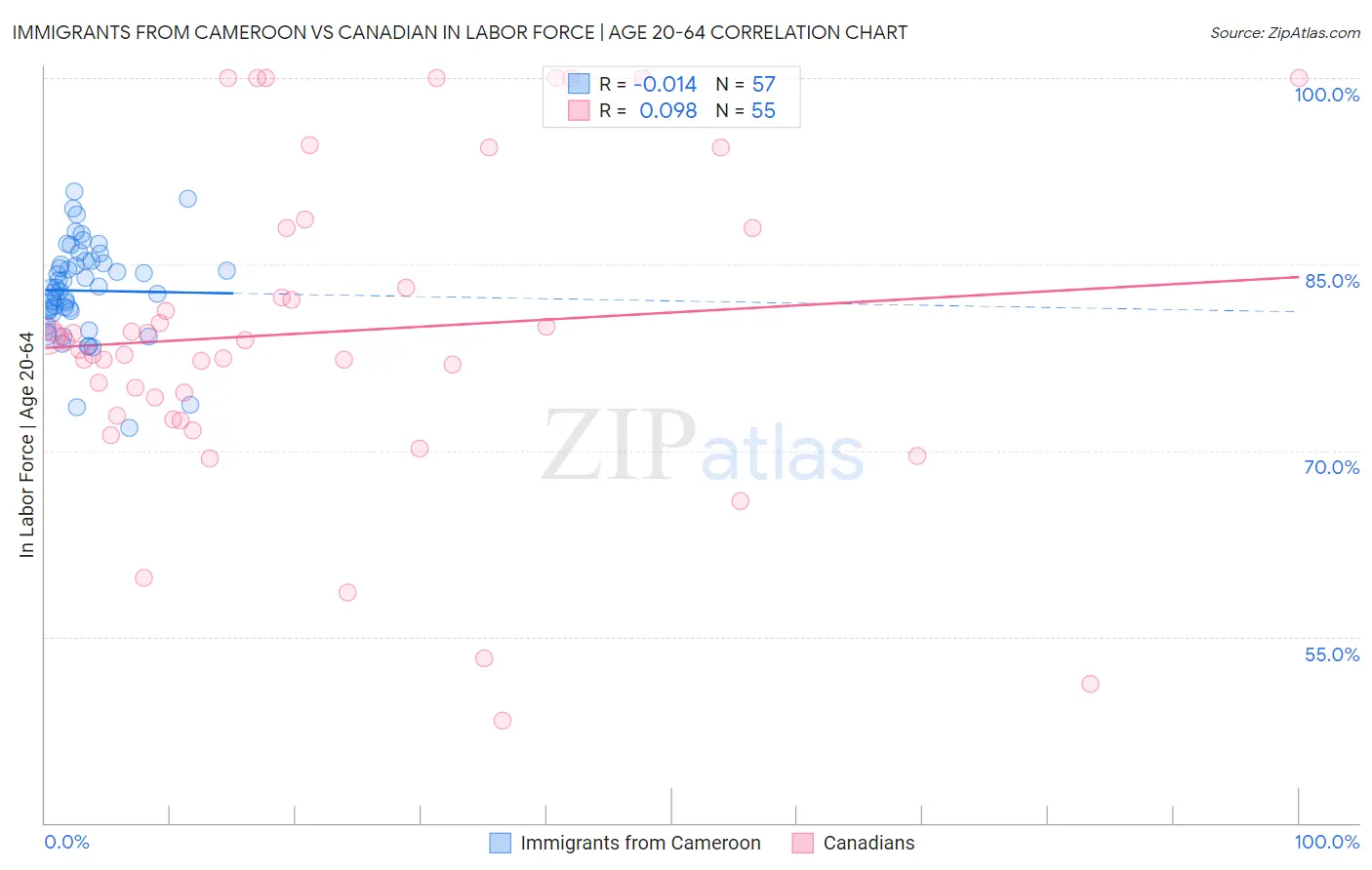 Immigrants from Cameroon vs Canadian In Labor Force | Age 20-64