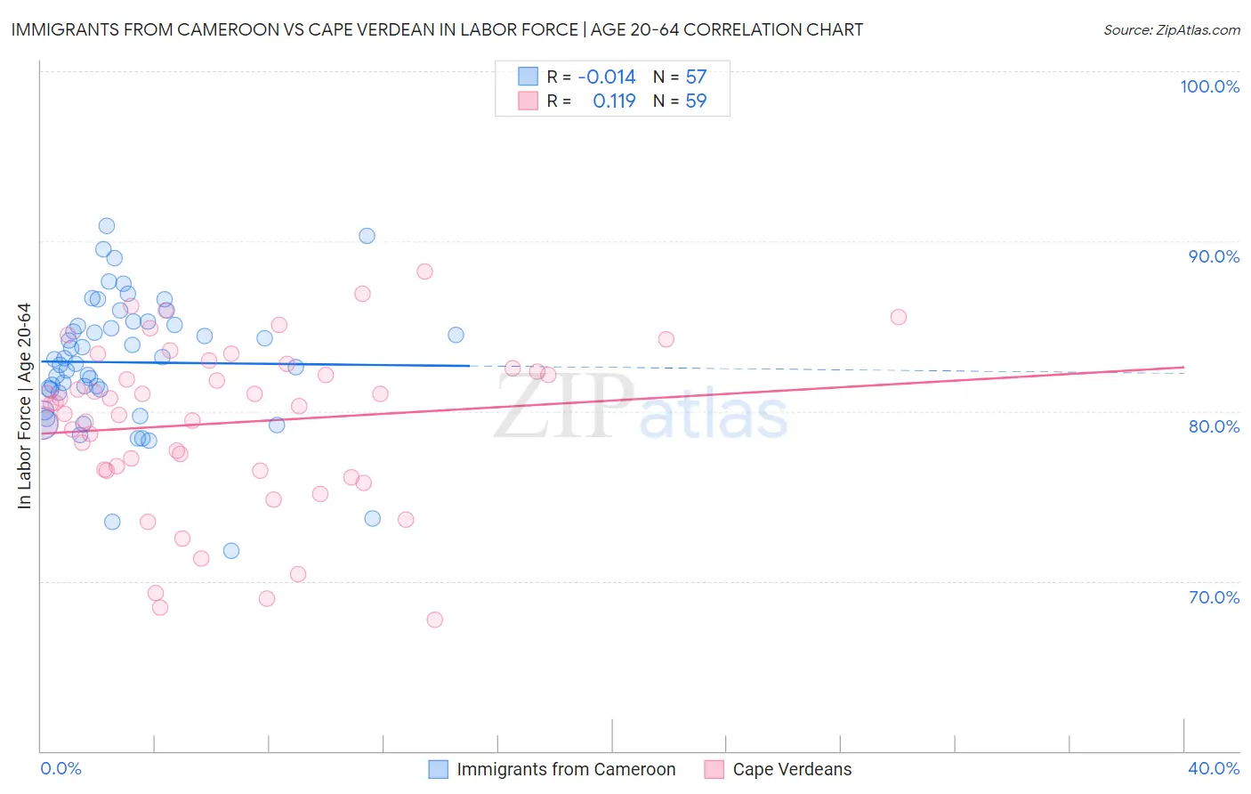 Immigrants from Cameroon vs Cape Verdean In Labor Force | Age 20-64