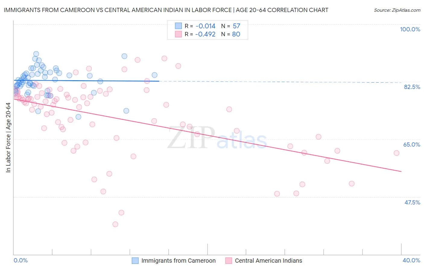 Immigrants from Cameroon vs Central American Indian In Labor Force | Age 20-64