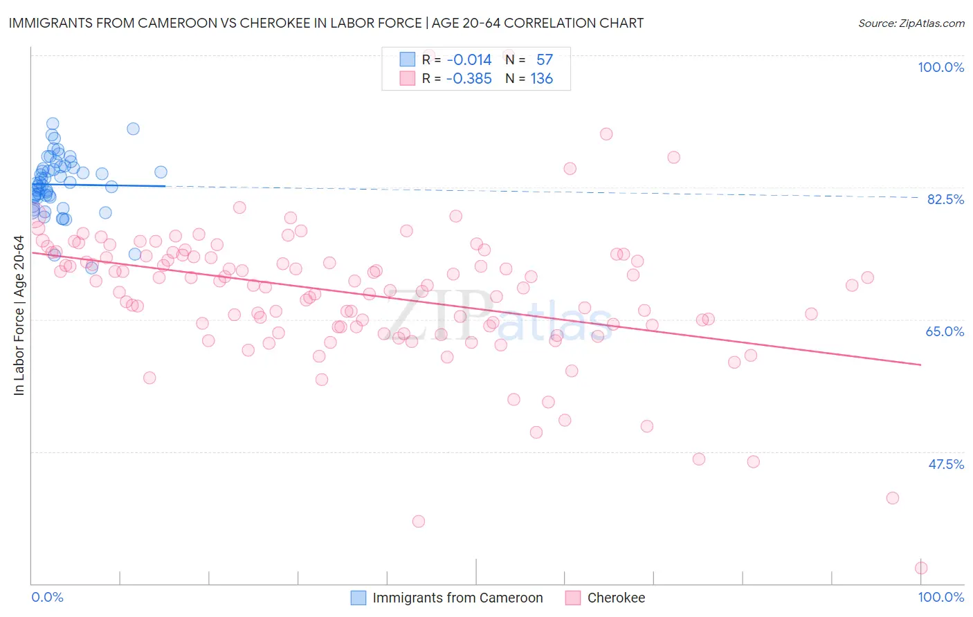Immigrants from Cameroon vs Cherokee In Labor Force | Age 20-64