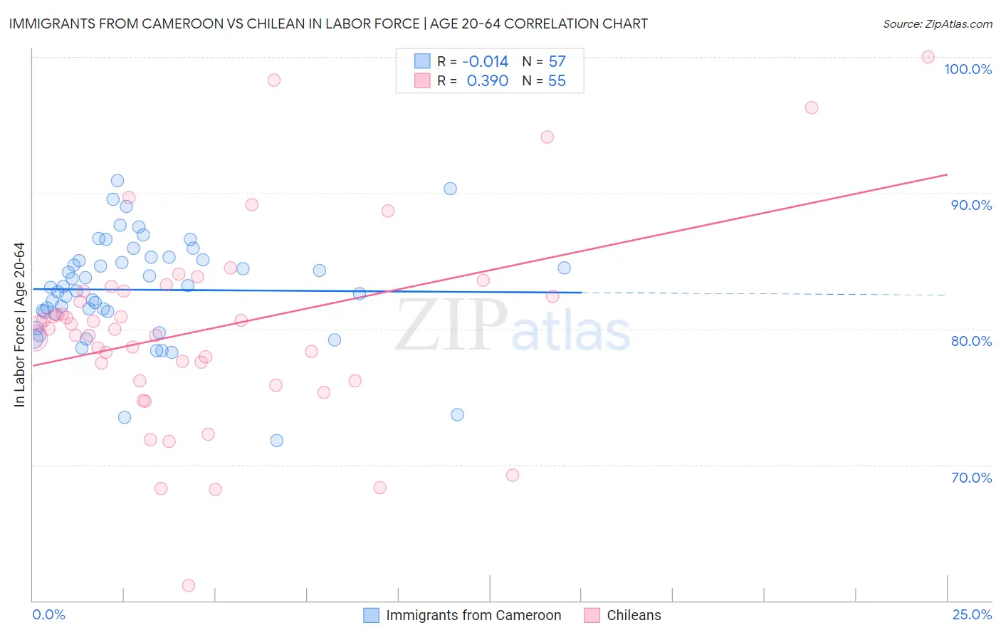 Immigrants from Cameroon vs Chilean In Labor Force | Age 20-64