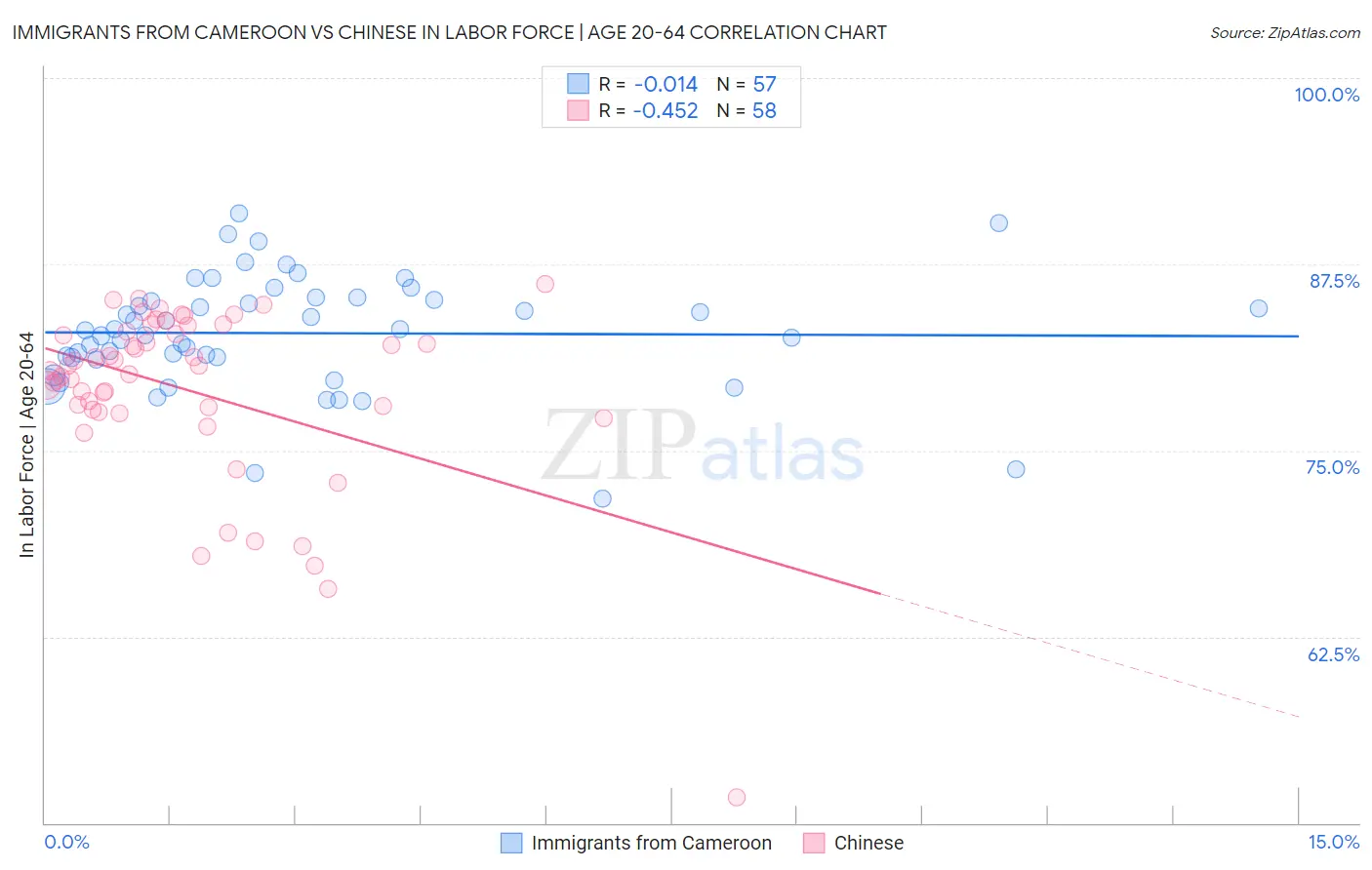 Immigrants from Cameroon vs Chinese In Labor Force | Age 20-64