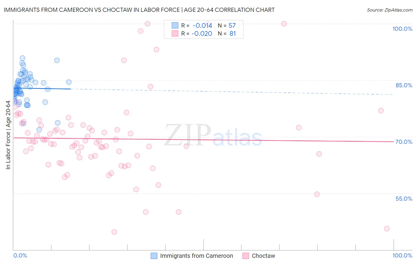 Immigrants from Cameroon vs Choctaw In Labor Force | Age 20-64