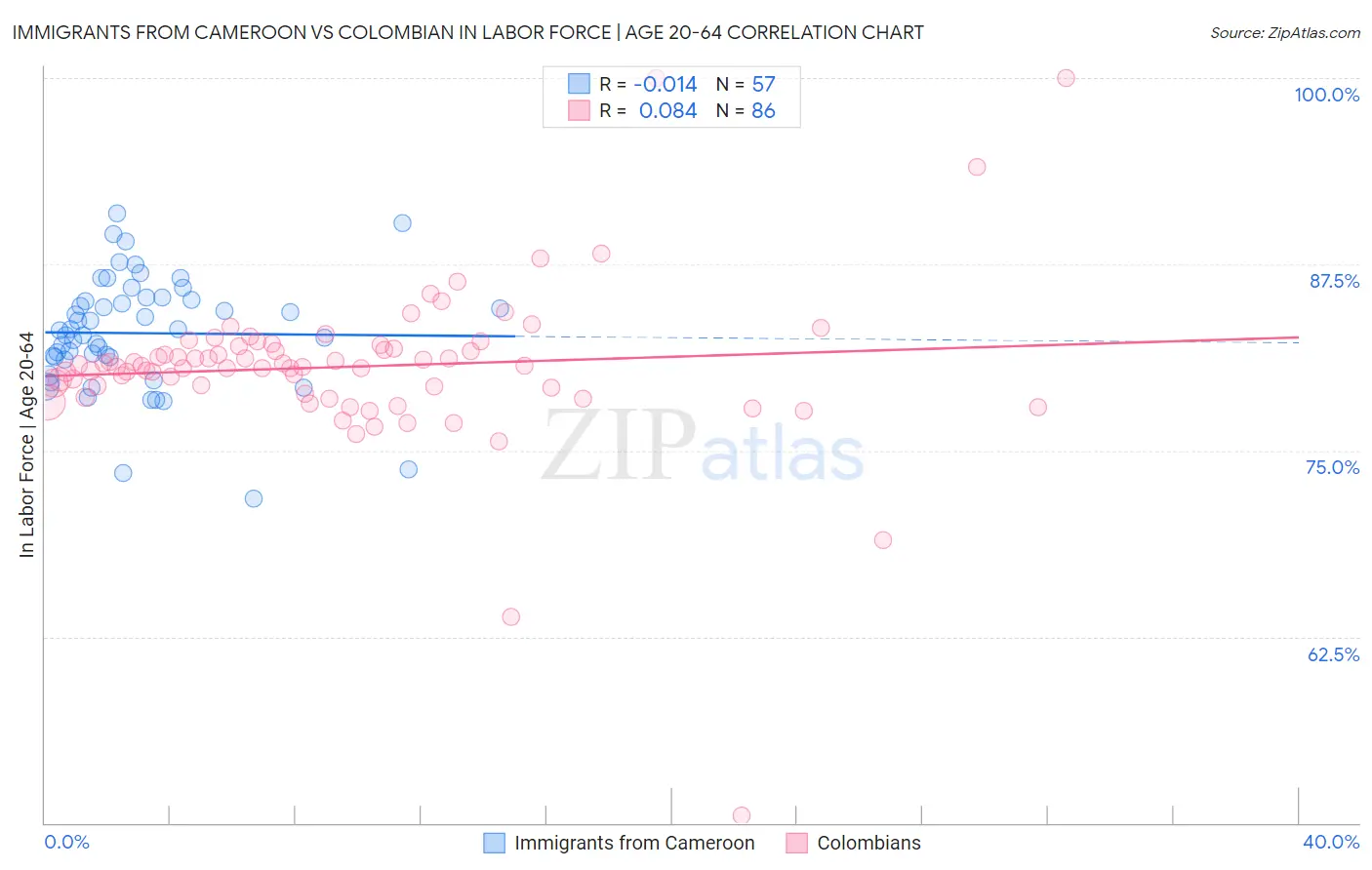 Immigrants from Cameroon vs Colombian In Labor Force | Age 20-64