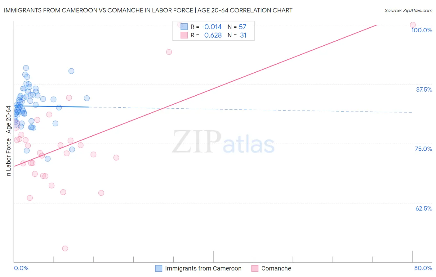 Immigrants from Cameroon vs Comanche In Labor Force | Age 20-64