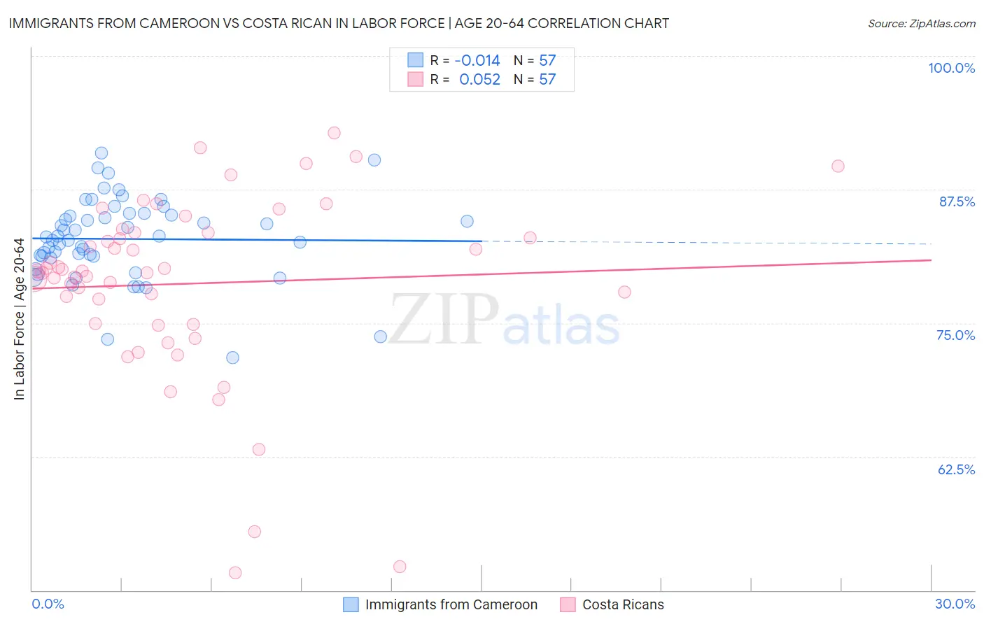 Immigrants from Cameroon vs Costa Rican In Labor Force | Age 20-64