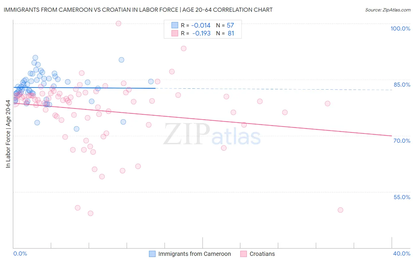 Immigrants from Cameroon vs Croatian In Labor Force | Age 20-64