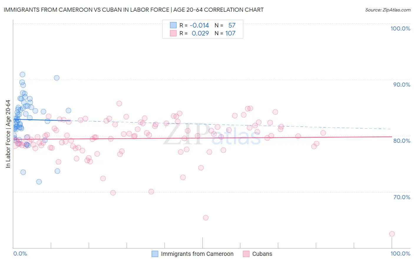 Immigrants from Cameroon vs Cuban In Labor Force | Age 20-64