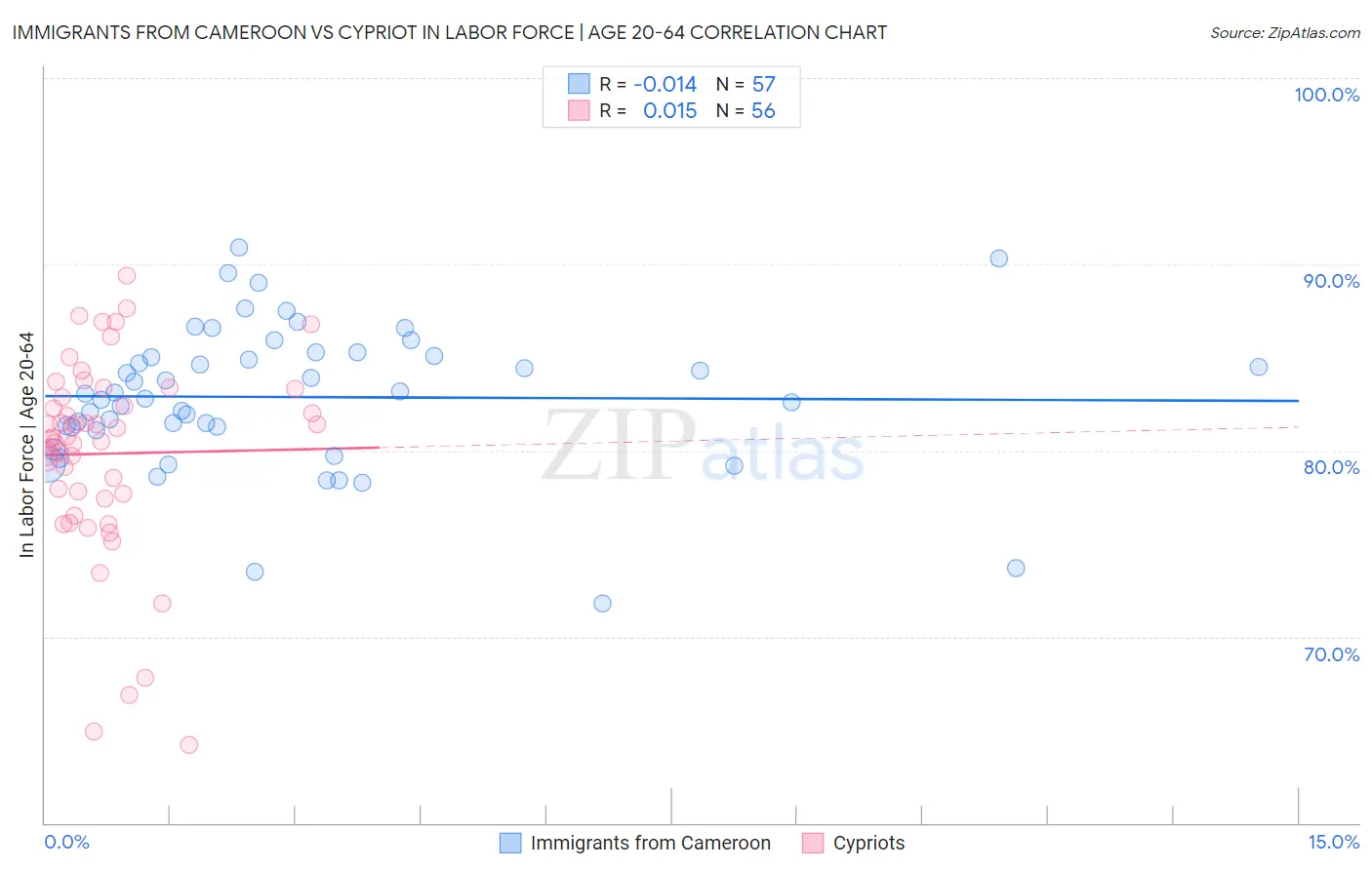 Immigrants from Cameroon vs Cypriot In Labor Force | Age 20-64
