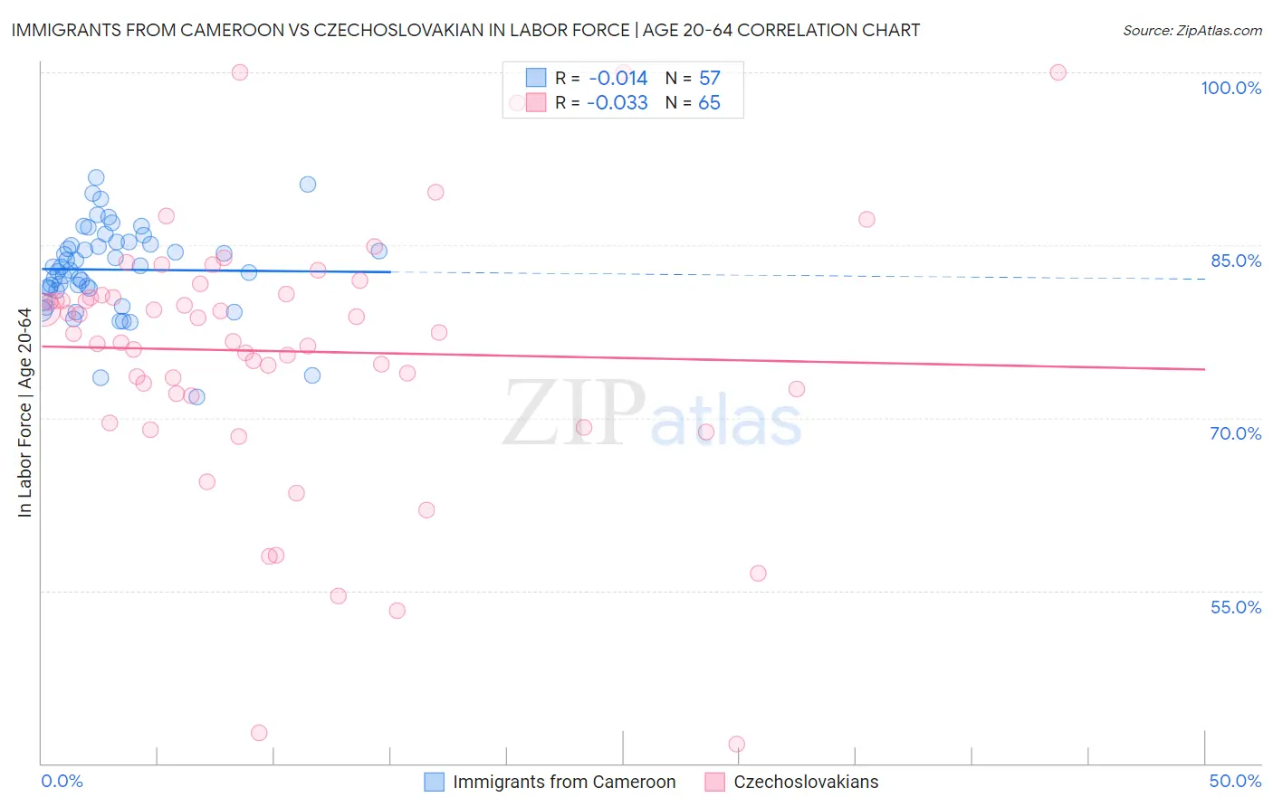 Immigrants from Cameroon vs Czechoslovakian In Labor Force | Age 20-64