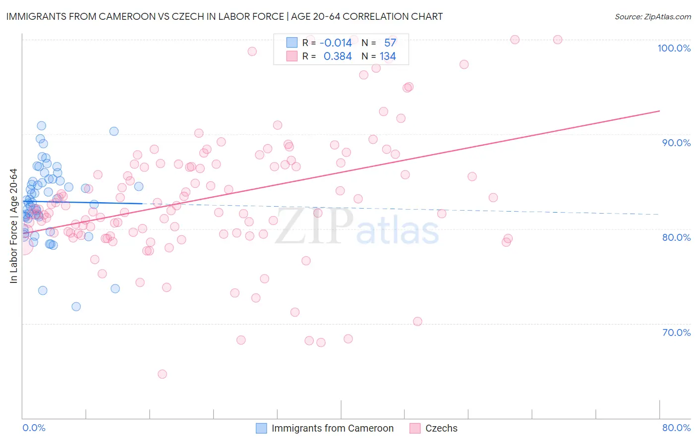 Immigrants from Cameroon vs Czech In Labor Force | Age 20-64