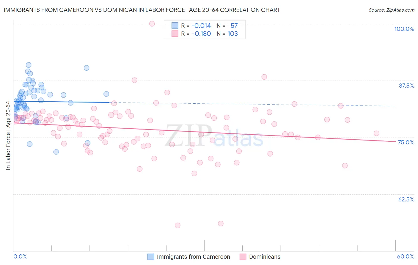 Immigrants from Cameroon vs Dominican In Labor Force | Age 20-64