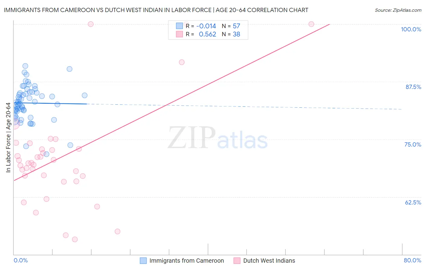 Immigrants from Cameroon vs Dutch West Indian In Labor Force | Age 20-64