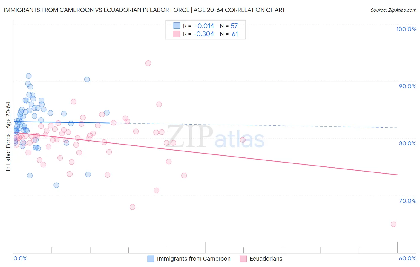 Immigrants from Cameroon vs Ecuadorian In Labor Force | Age 20-64