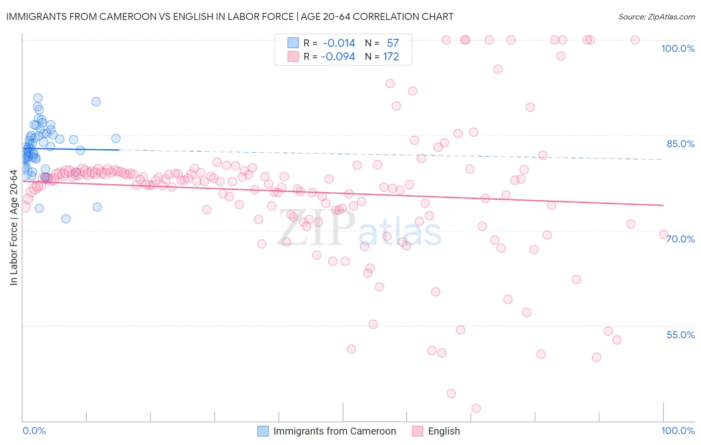 Immigrants from Cameroon vs English In Labor Force | Age 20-64