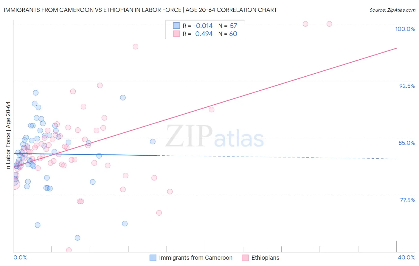 Immigrants from Cameroon vs Ethiopian In Labor Force | Age 20-64