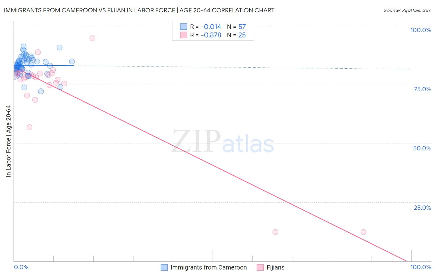 Immigrants from Cameroon vs Fijian In Labor Force | Age 20-64