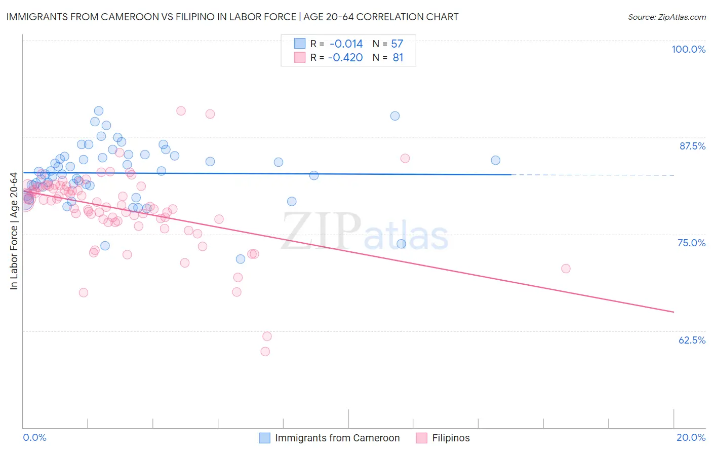 Immigrants from Cameroon vs Filipino In Labor Force | Age 20-64