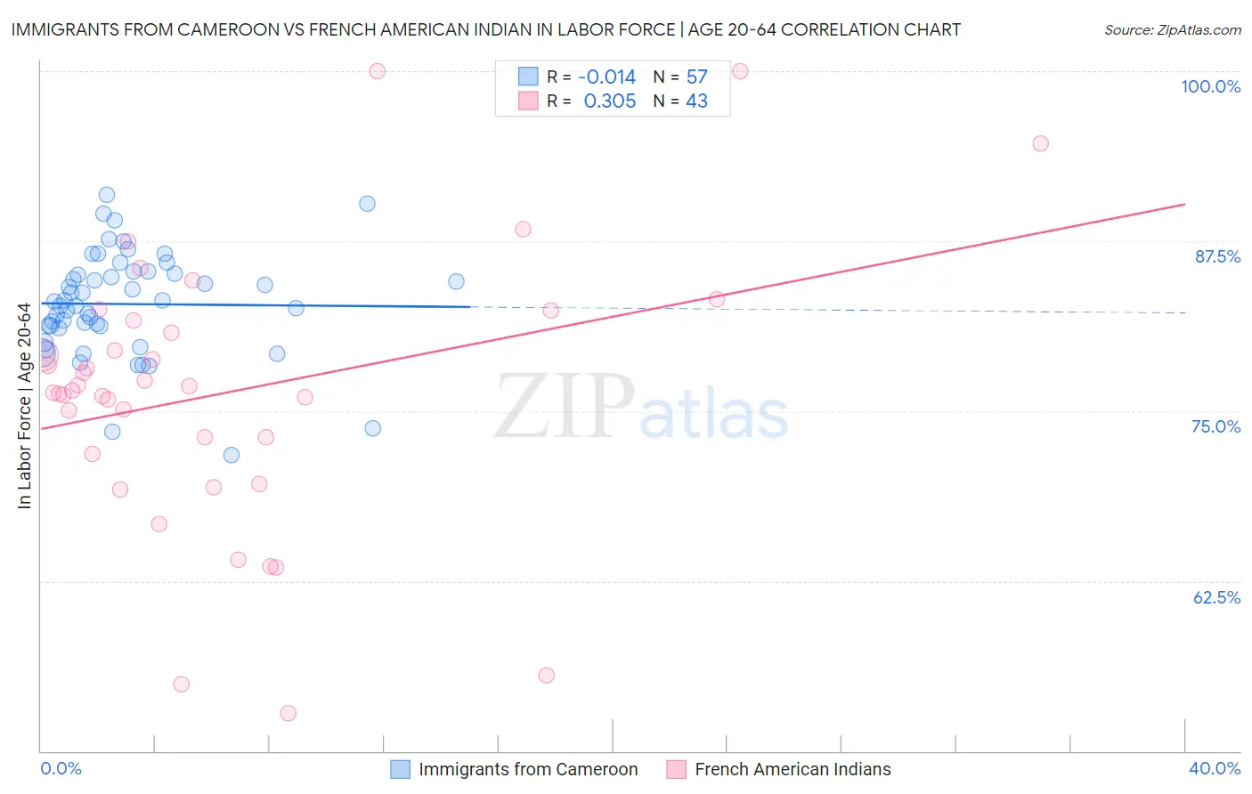 Immigrants from Cameroon vs French American Indian In Labor Force | Age 20-64