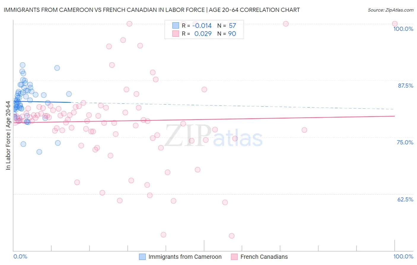 Immigrants from Cameroon vs French Canadian In Labor Force | Age 20-64