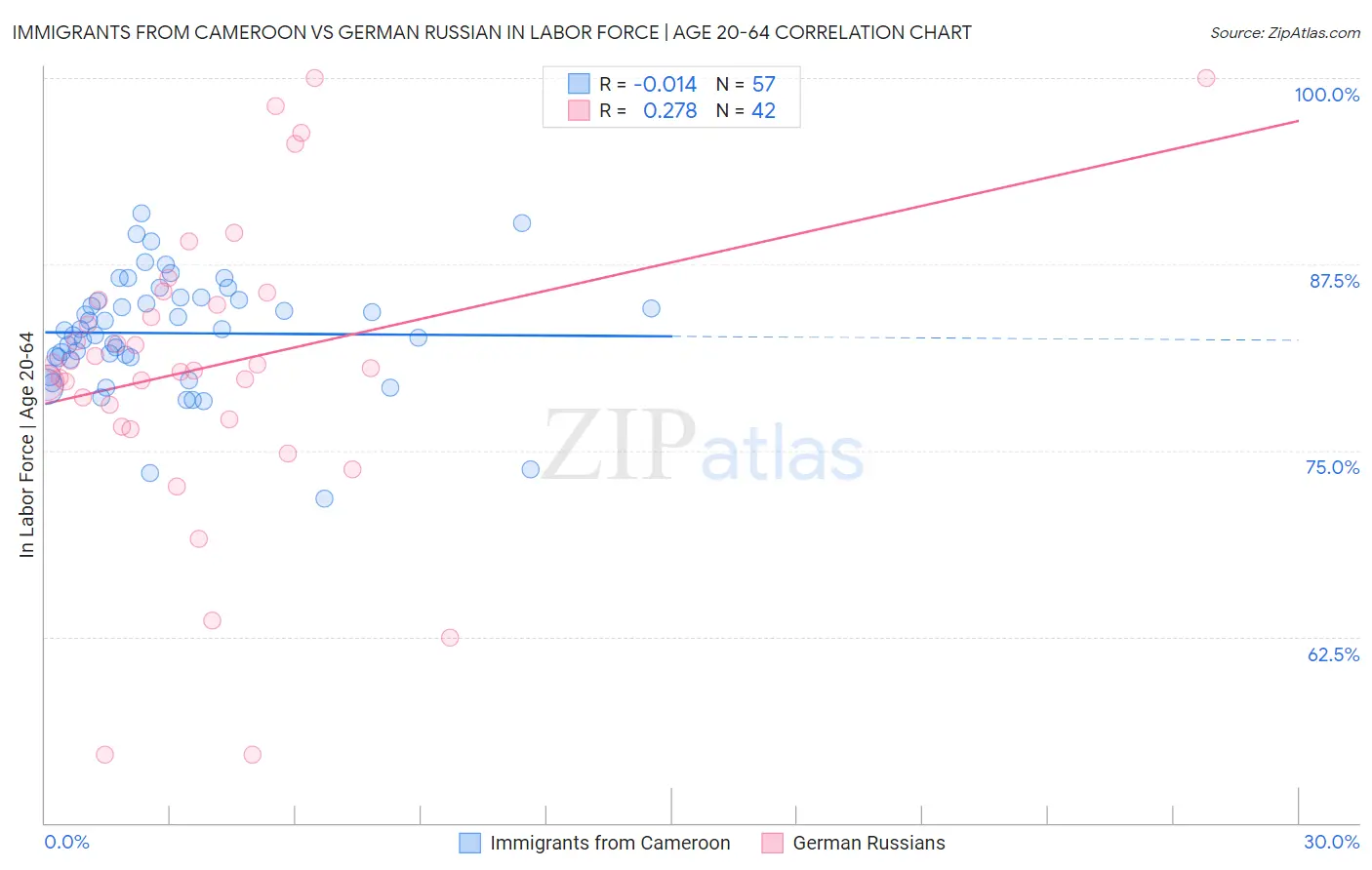 Immigrants from Cameroon vs German Russian In Labor Force | Age 20-64