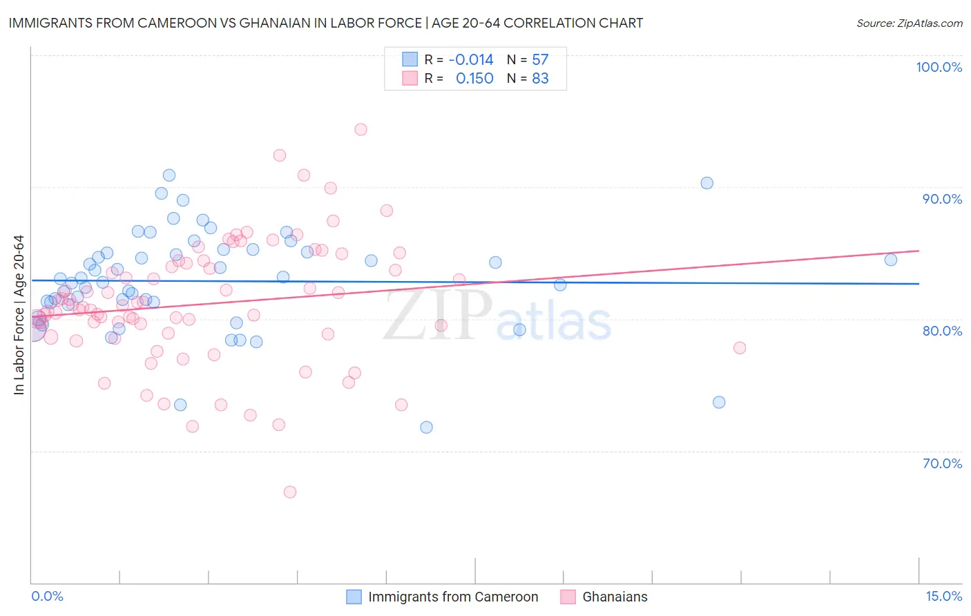 Immigrants from Cameroon vs Ghanaian In Labor Force | Age 20-64