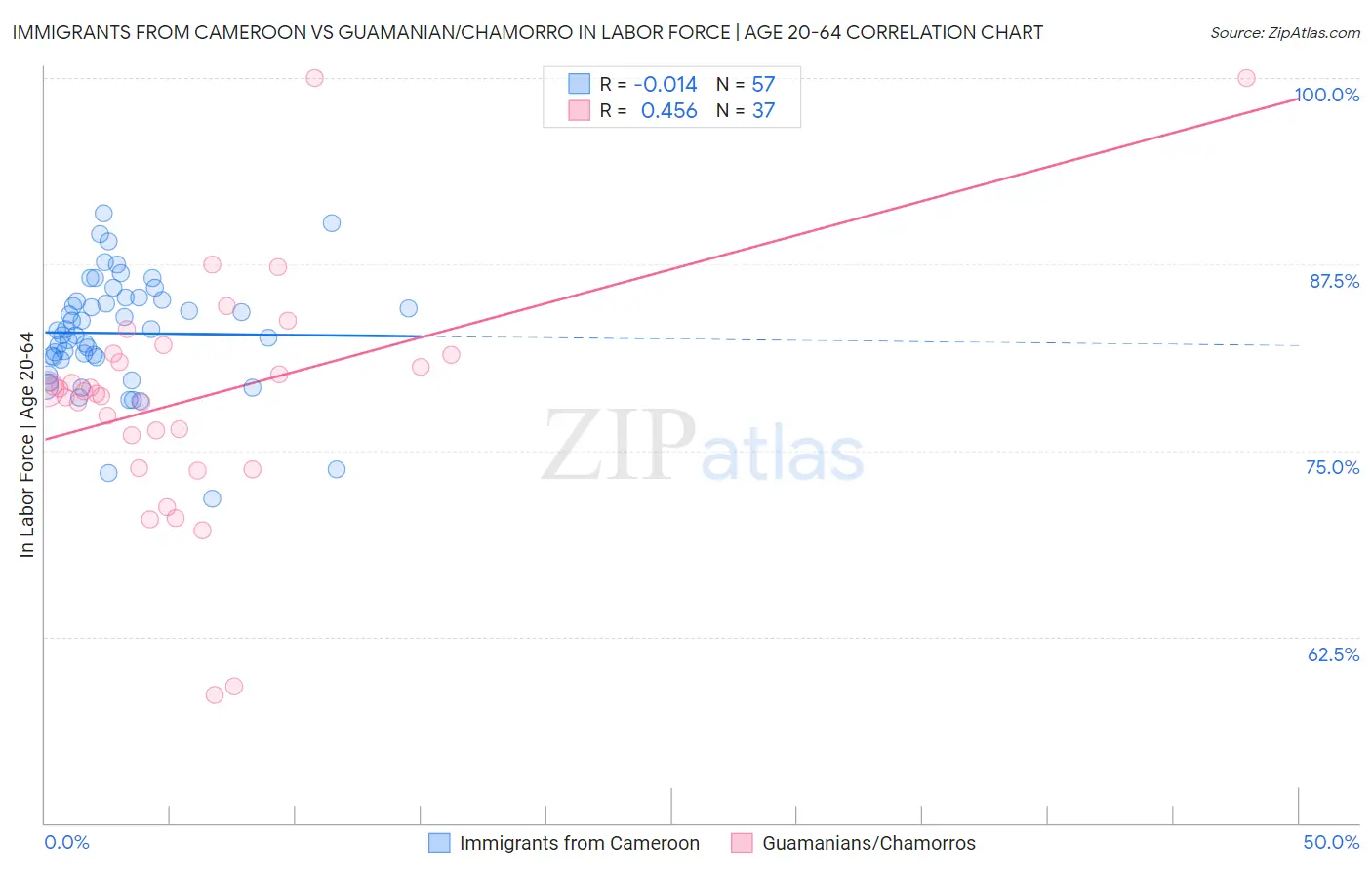 Immigrants from Cameroon vs Guamanian/Chamorro In Labor Force | Age 20-64