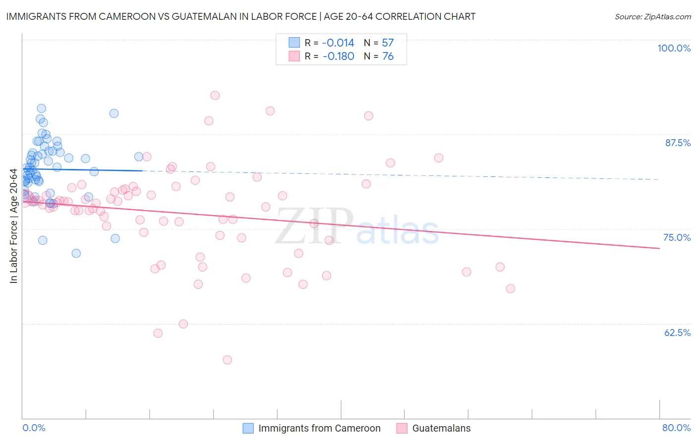 Immigrants from Cameroon vs Guatemalan In Labor Force | Age 20-64