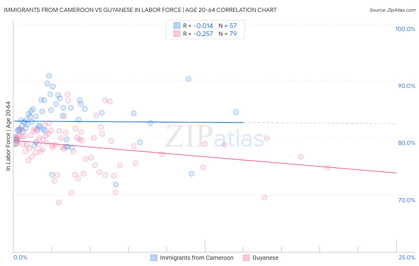 Immigrants from Cameroon vs Guyanese In Labor Force | Age 20-64