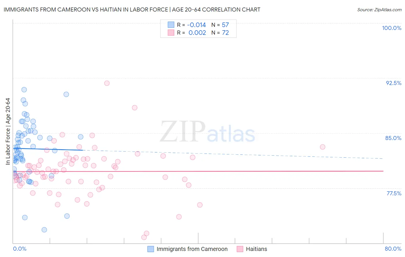 Immigrants from Cameroon vs Haitian In Labor Force | Age 20-64