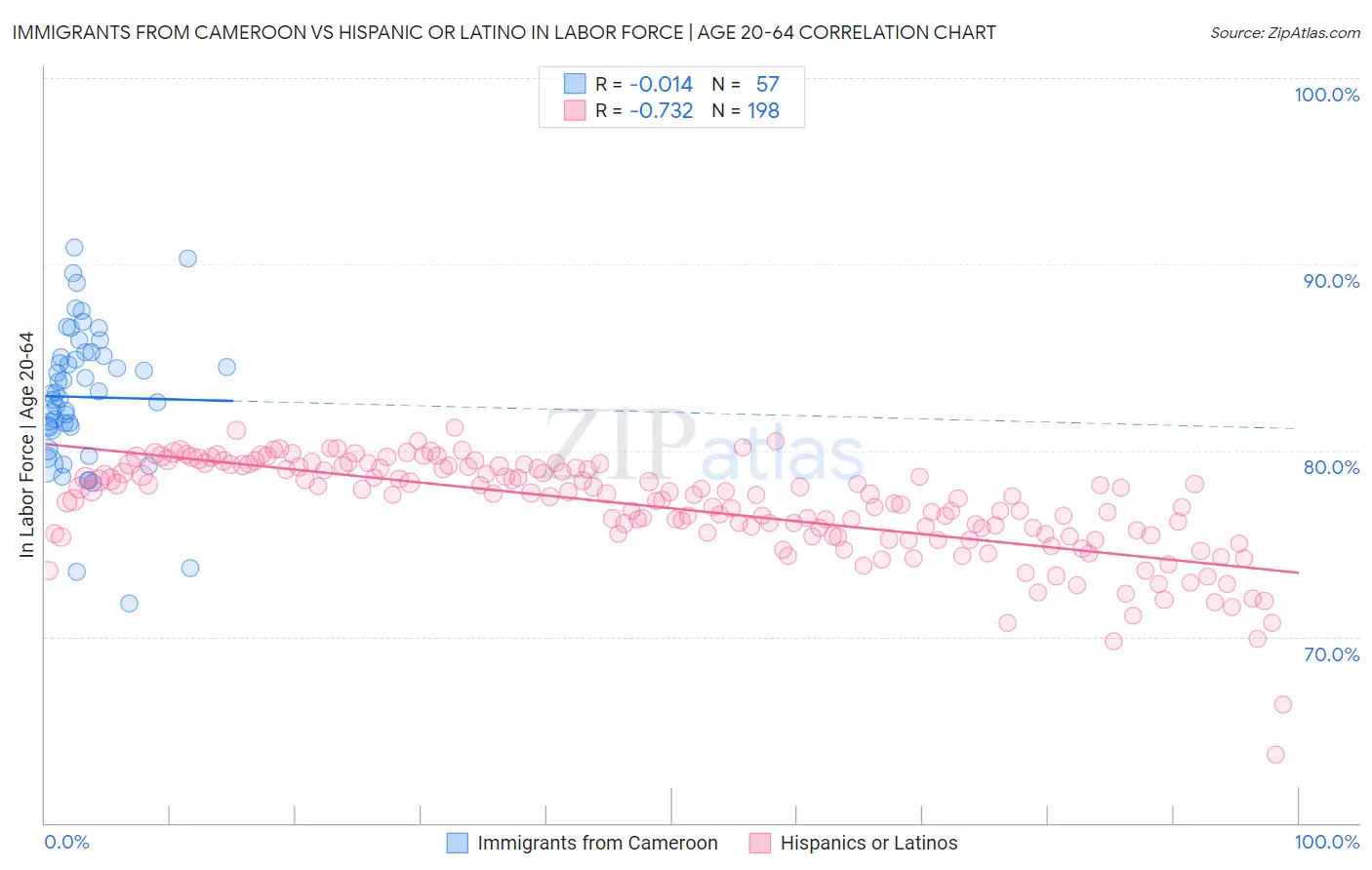 Immigrants from Cameroon vs Hispanic or Latino In Labor Force | Age 20-64