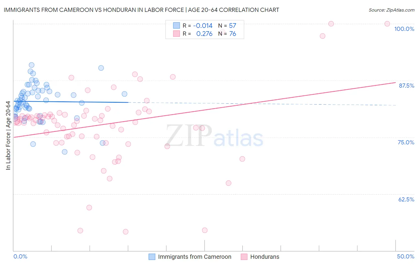 Immigrants from Cameroon vs Honduran In Labor Force | Age 20-64