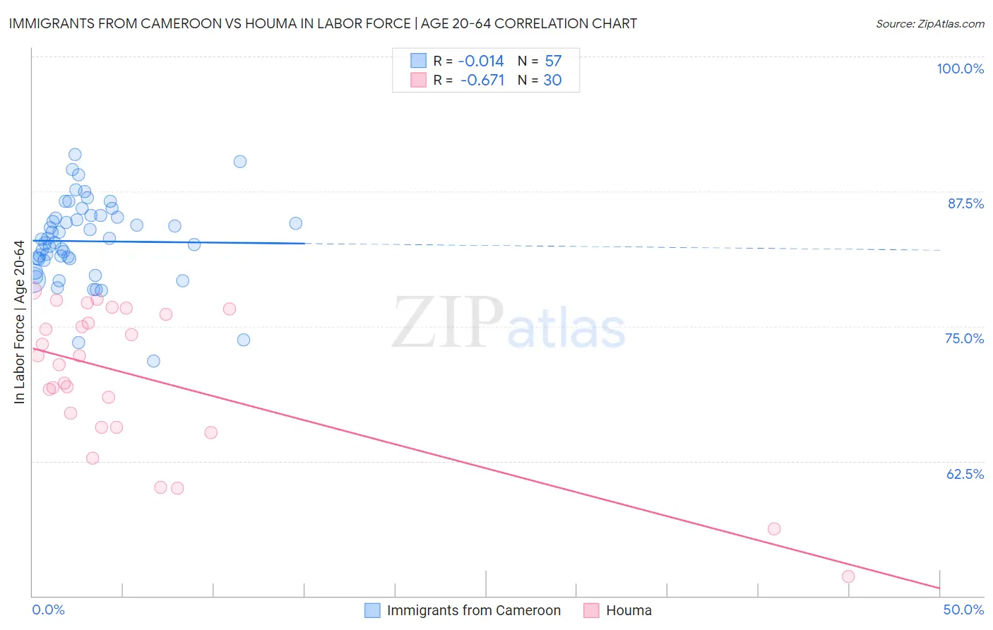 Immigrants from Cameroon vs Houma In Labor Force | Age 20-64