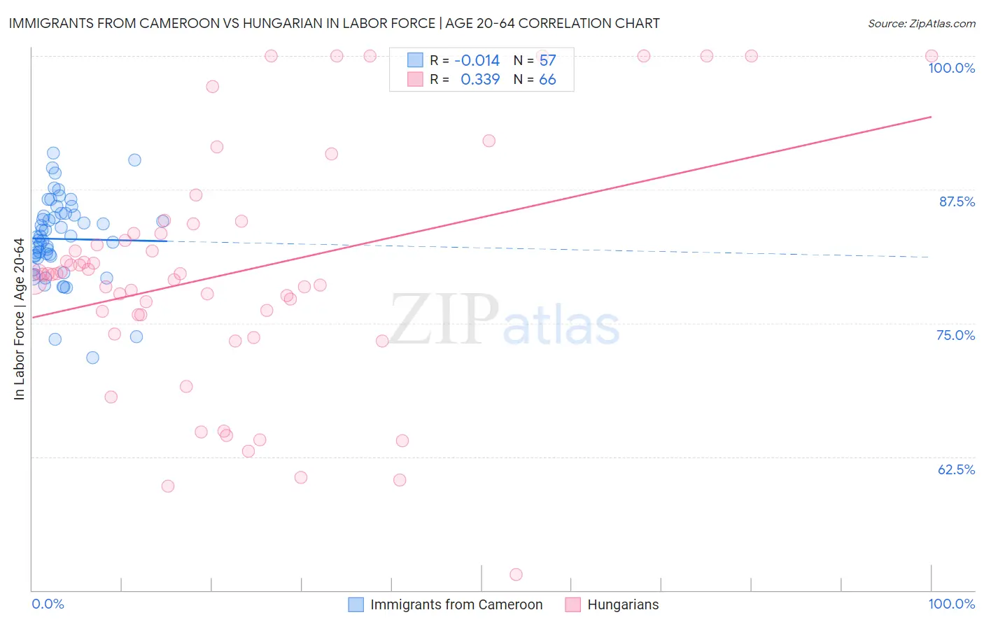 Immigrants from Cameroon vs Hungarian In Labor Force | Age 20-64