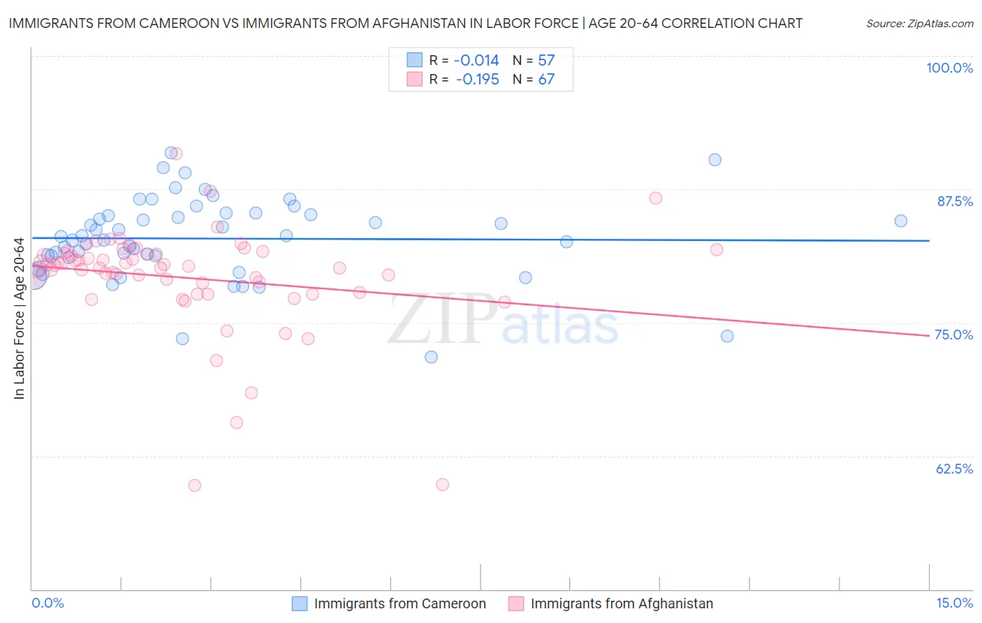 Immigrants from Cameroon vs Immigrants from Afghanistan In Labor Force | Age 20-64