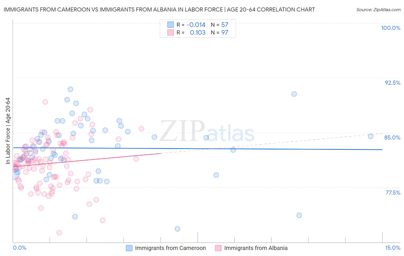 Immigrants from Cameroon vs Immigrants from Albania In Labor Force | Age 20-64