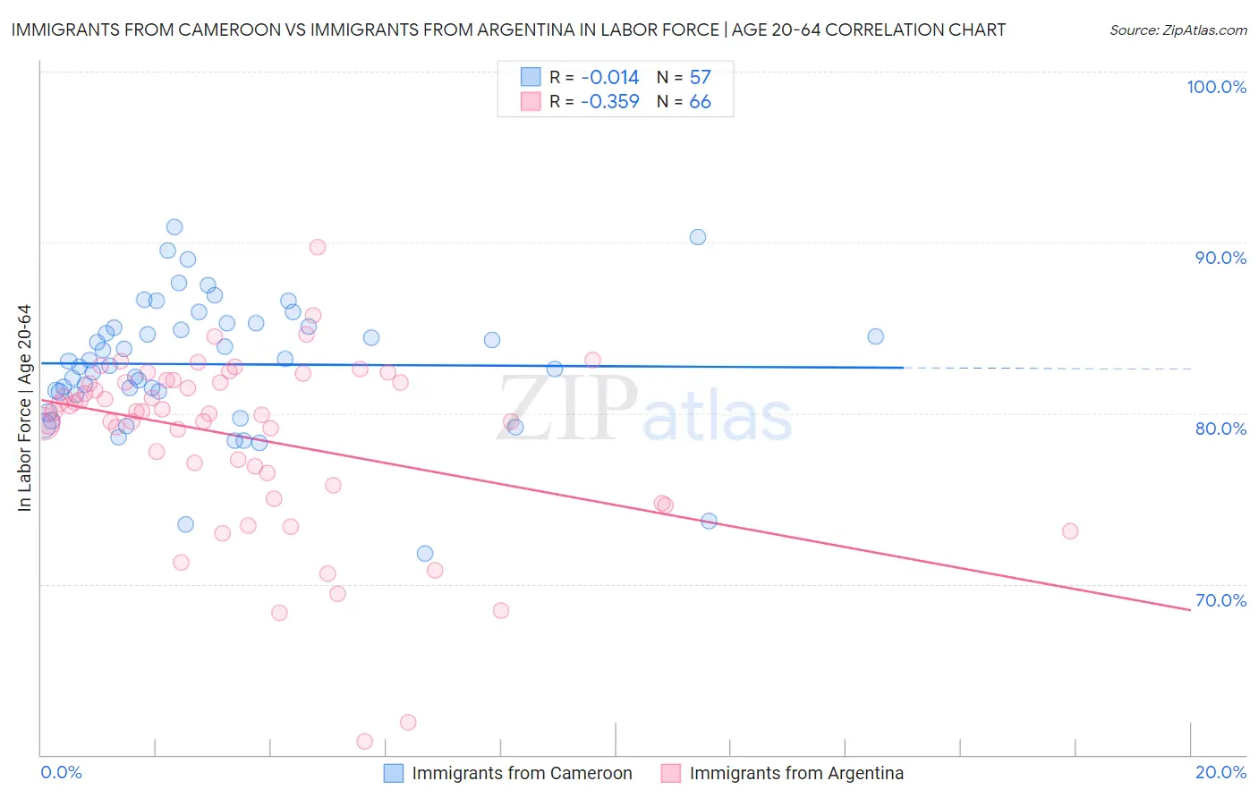 Immigrants from Cameroon vs Immigrants from Argentina In Labor Force | Age 20-64
