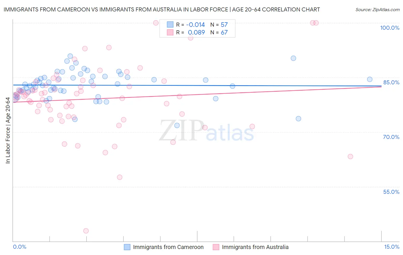 Immigrants from Cameroon vs Immigrants from Australia In Labor Force | Age 20-64